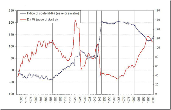 Indice di sostenibilità del debito pubblico e rapporto